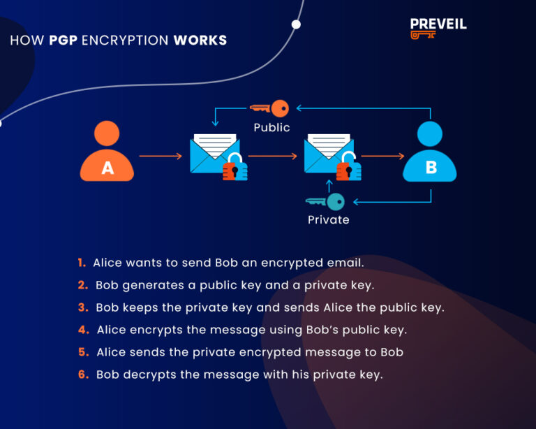 How To Encrypt Email | PreVeil