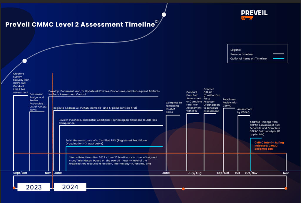 Countdown To Compliance: Demystifying The CMMC Timeline - Security ...