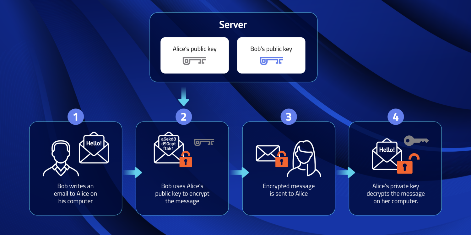 Overview of how end-to-end encryption works