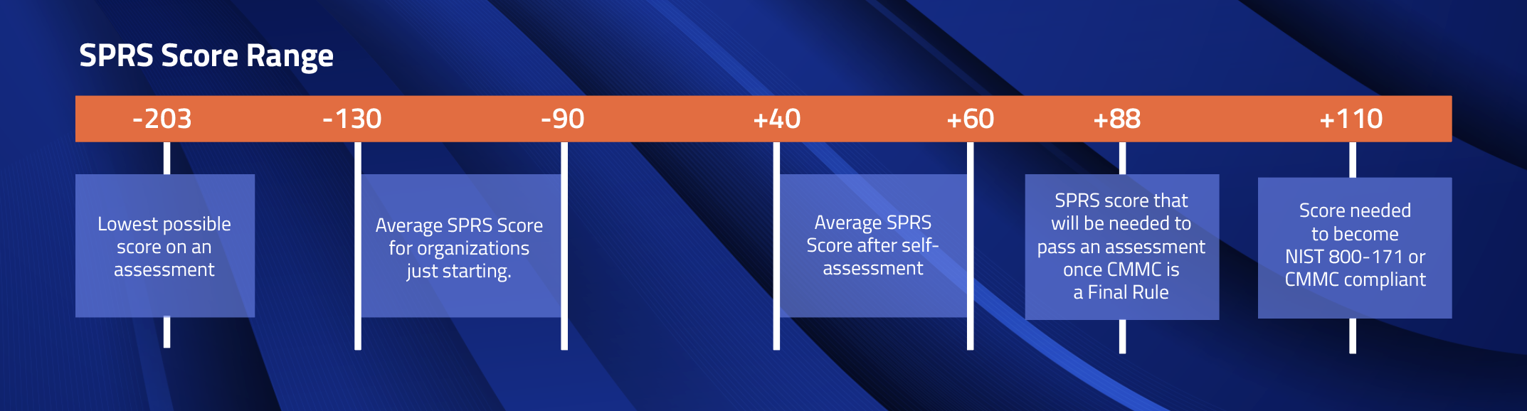 SPRS Score range