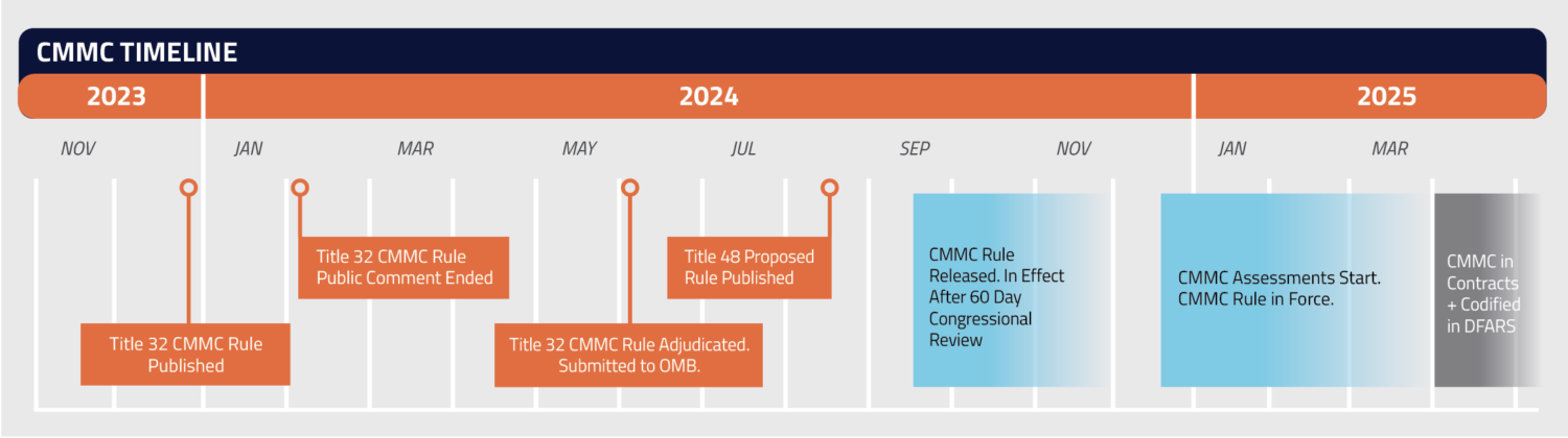 CMMC Timeline