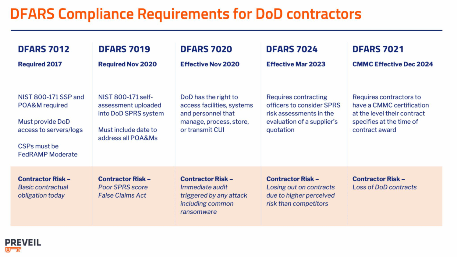 DFARS Compliance Requirements for DoD Contractors
