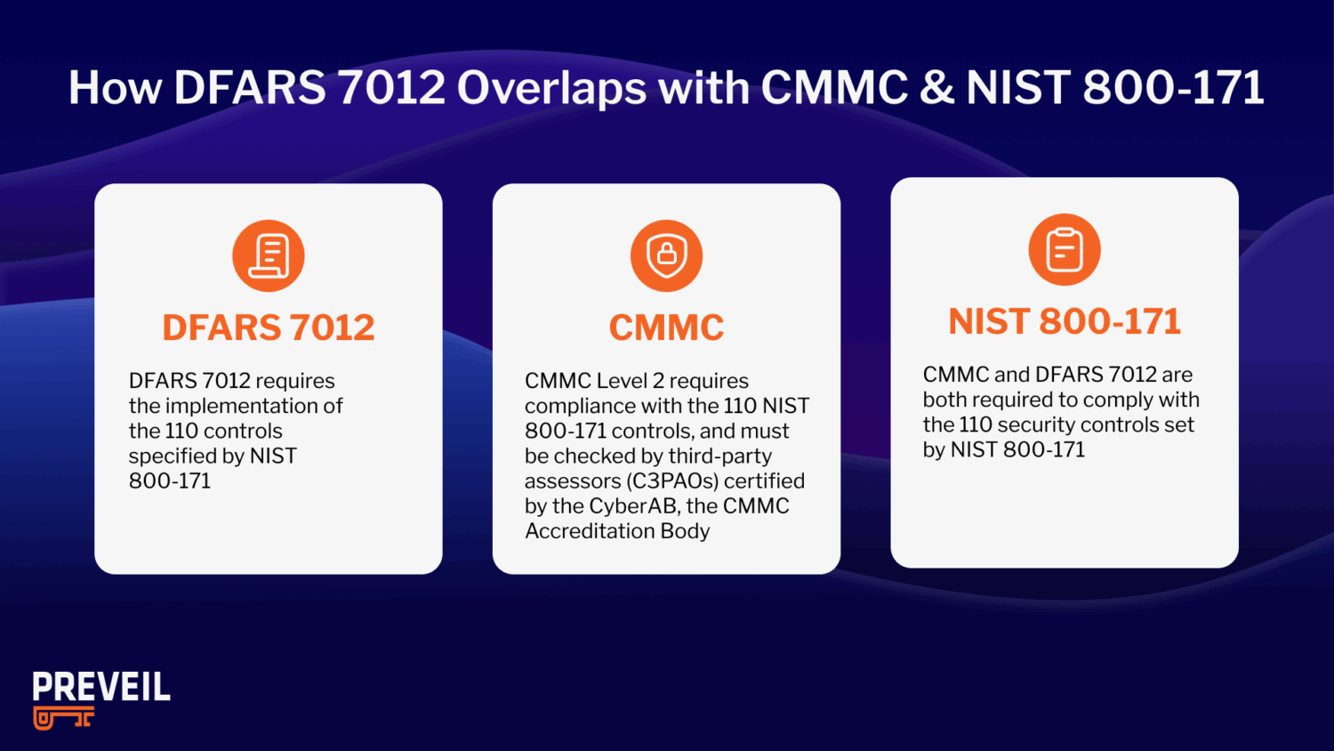 how DFARS 7012 overlaps with CMMC and NIST 800-171