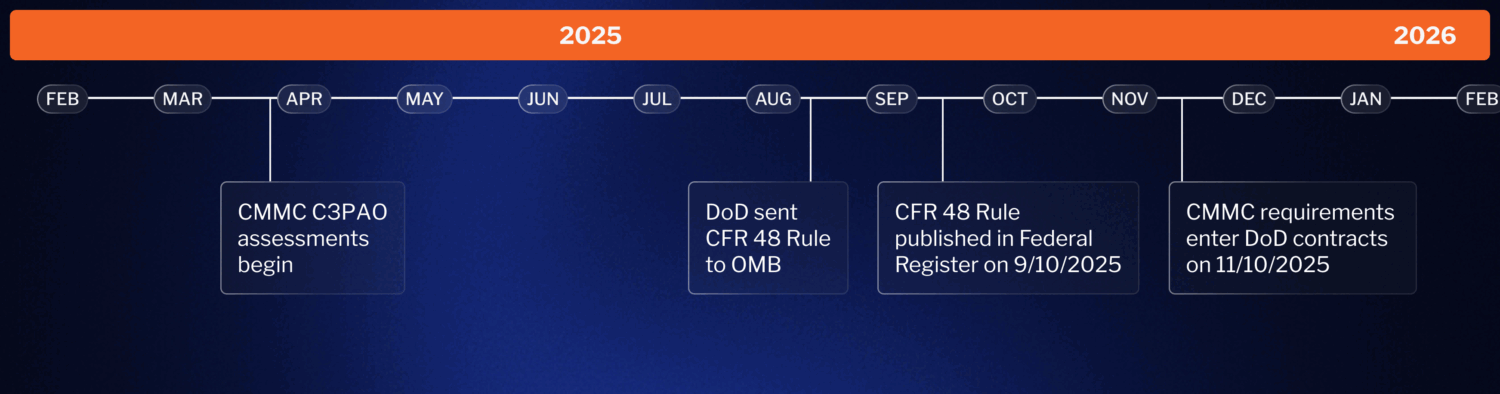 cmmc timeline 2025