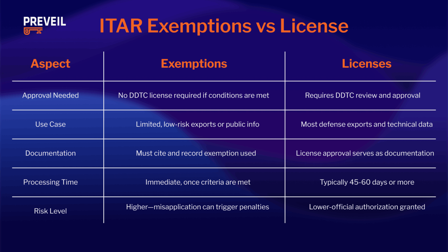 ITAR Exemption vs. License